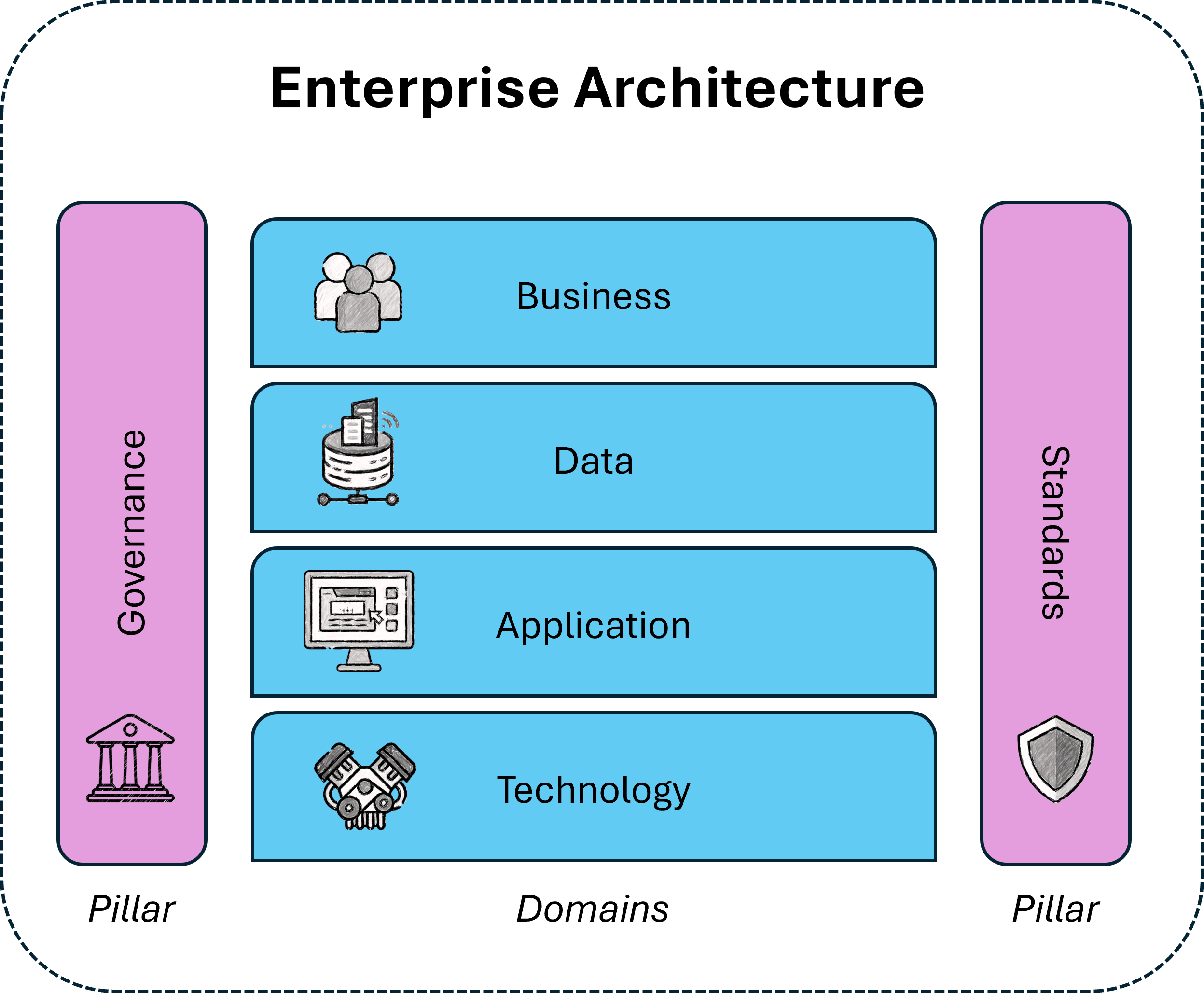 EA domains and pillars